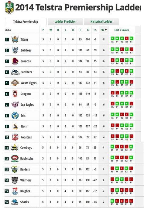 NRL, NRL Premiership, 2024, Round 5 Scores, Standings.
